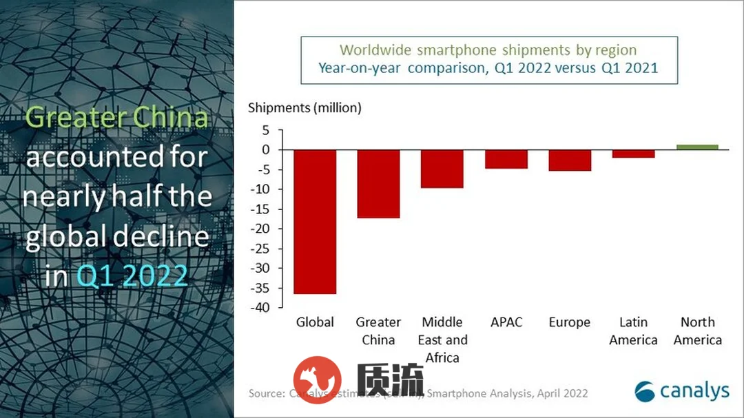 区域划分的2021年第一季度和2022年第一季度手机出货量比较